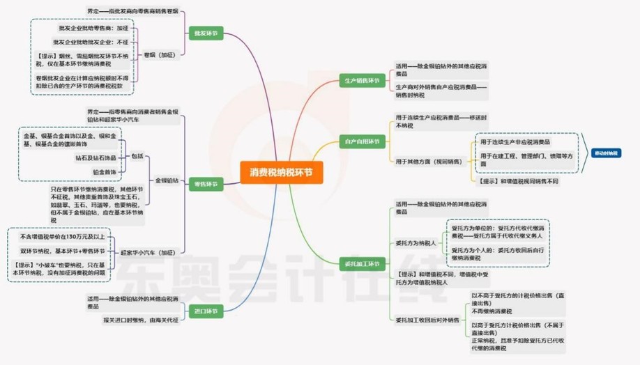 消費稅章節(jié)，納稅環(huán)節(jié)知識導(dǎo)圖