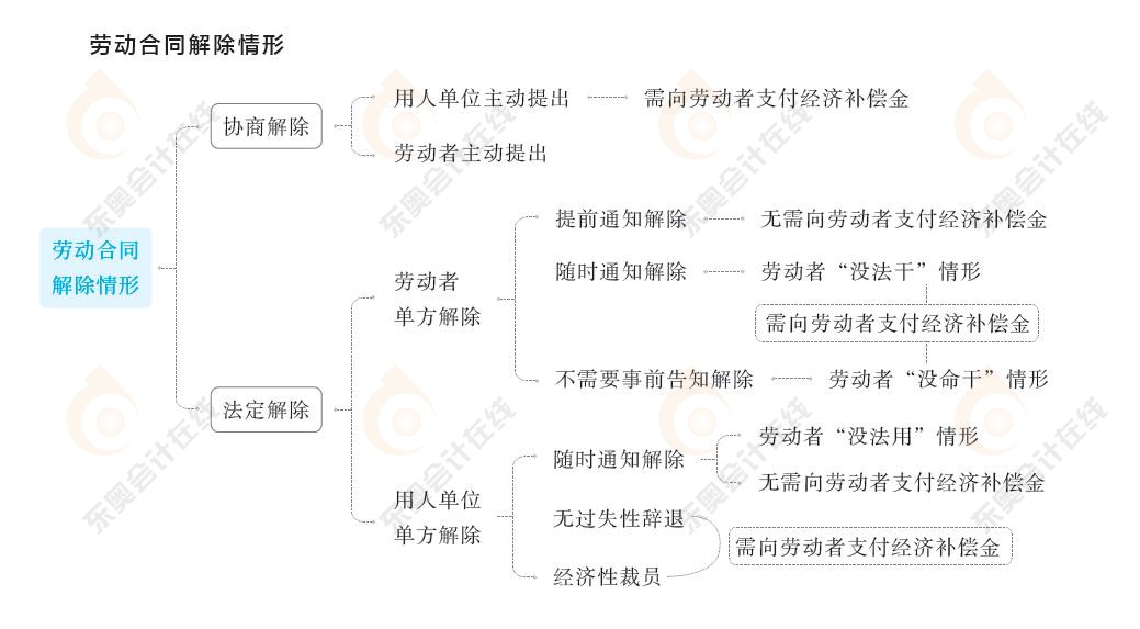 勞動合同與社會保險法律制度知識要點5