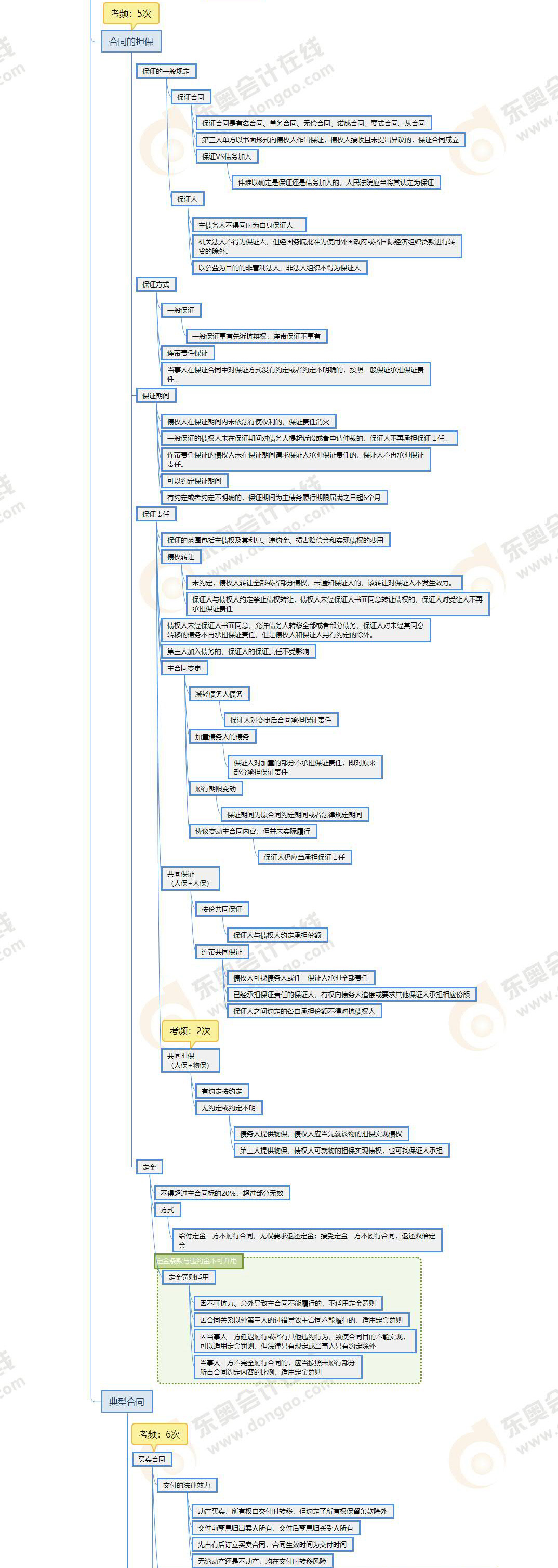 注會(huì)經(jīng)濟(jì)法第四章思維導(dǎo)圖