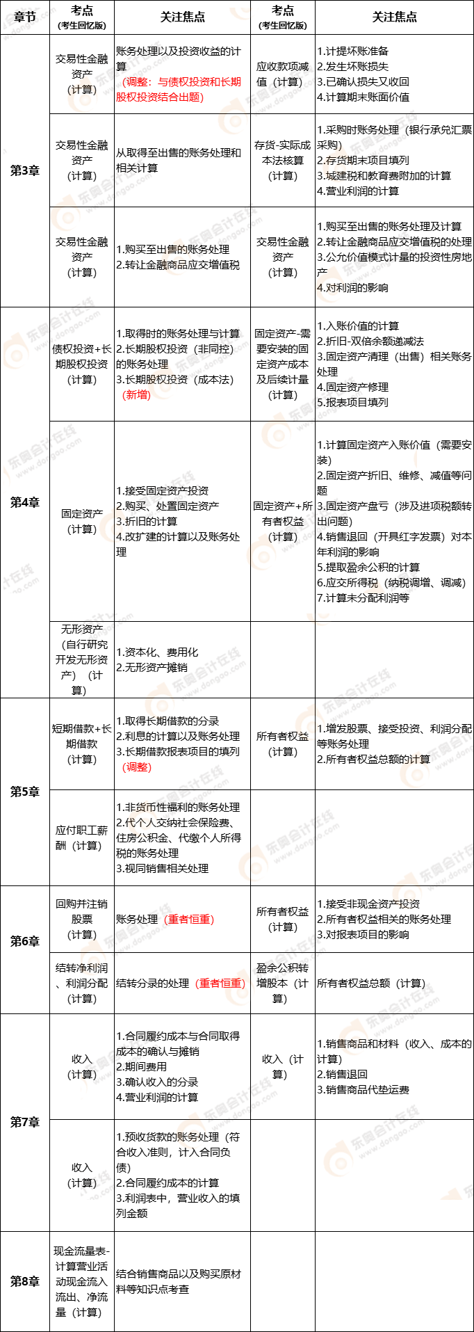 2022年初級會計實務考試不定項考點