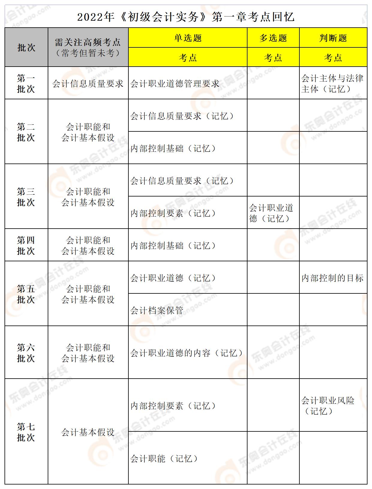 初級會計實務第一章考點2022