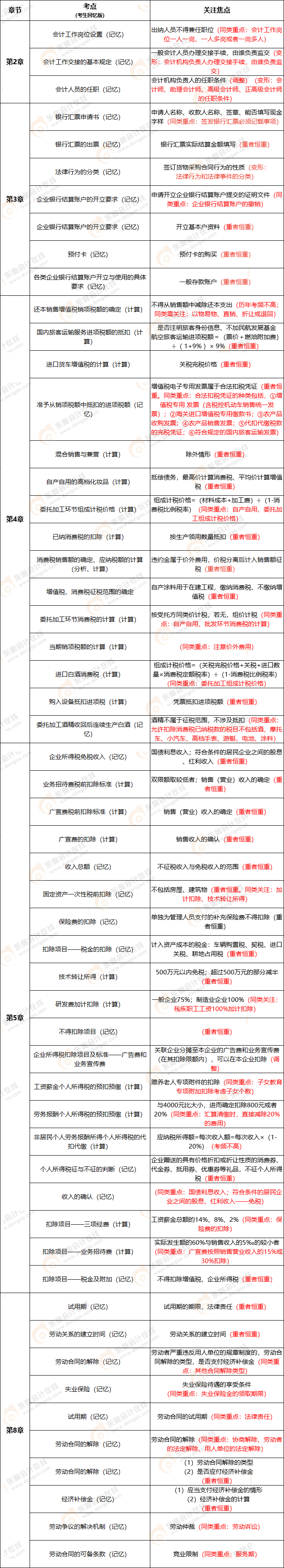 2022年初級會計《經濟法基礎》考試不定項考了哪些