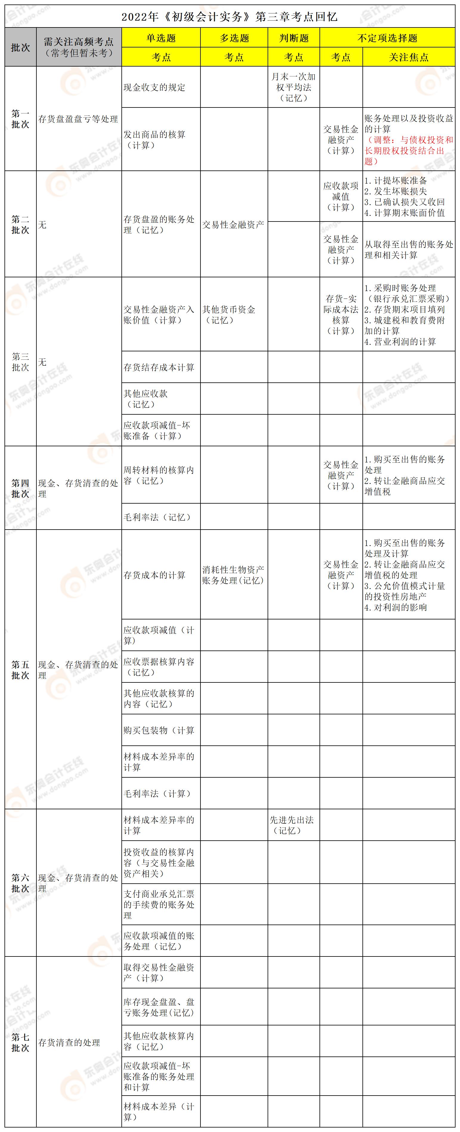 初級(jí)會(huì)計(jì)實(shí)務(wù)第三章