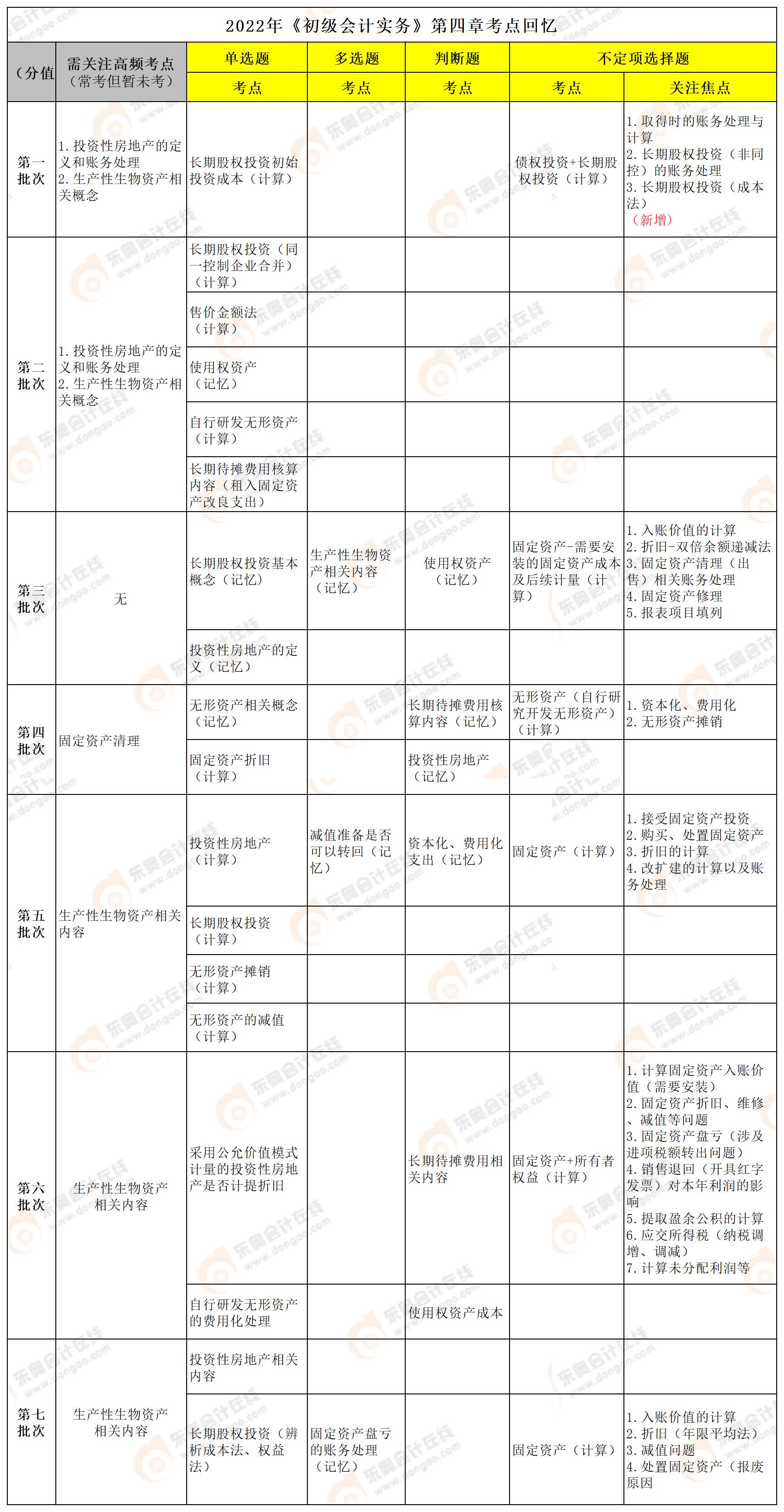 初級會計實務第四章