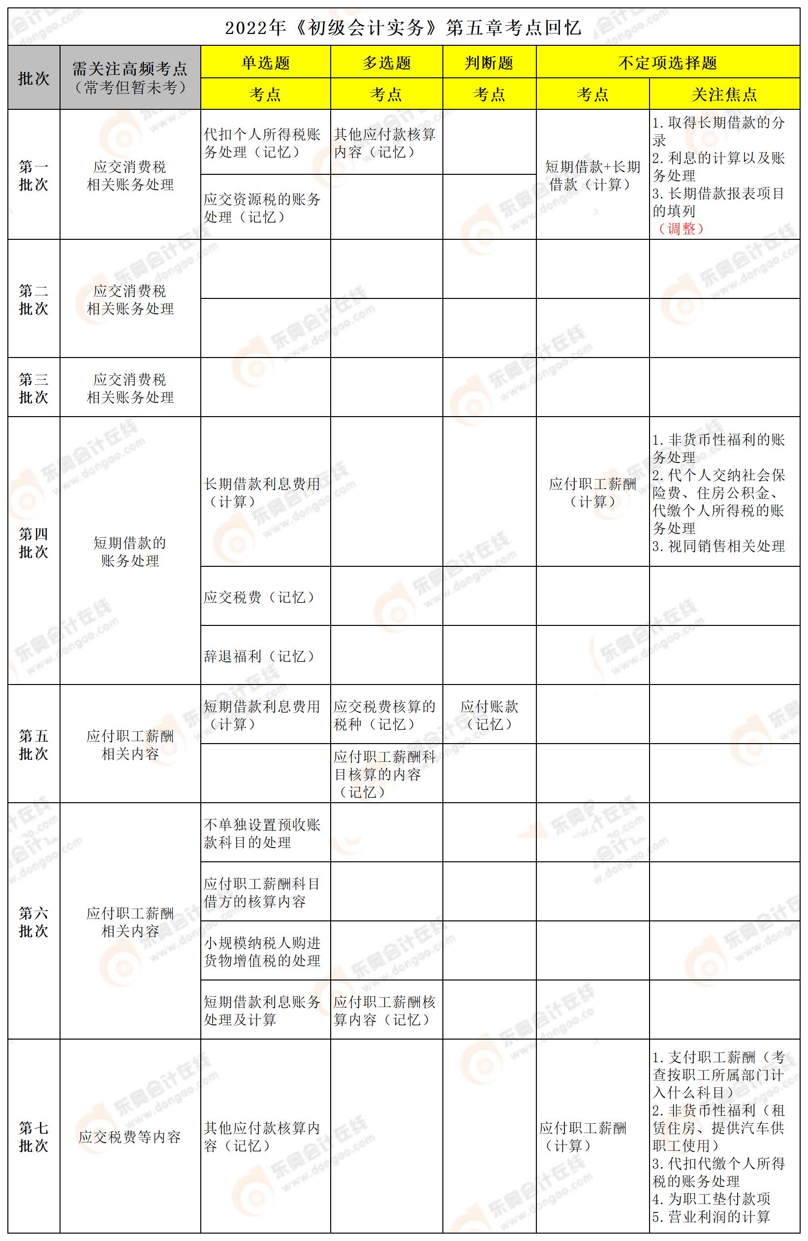 初級會計實務第五章
