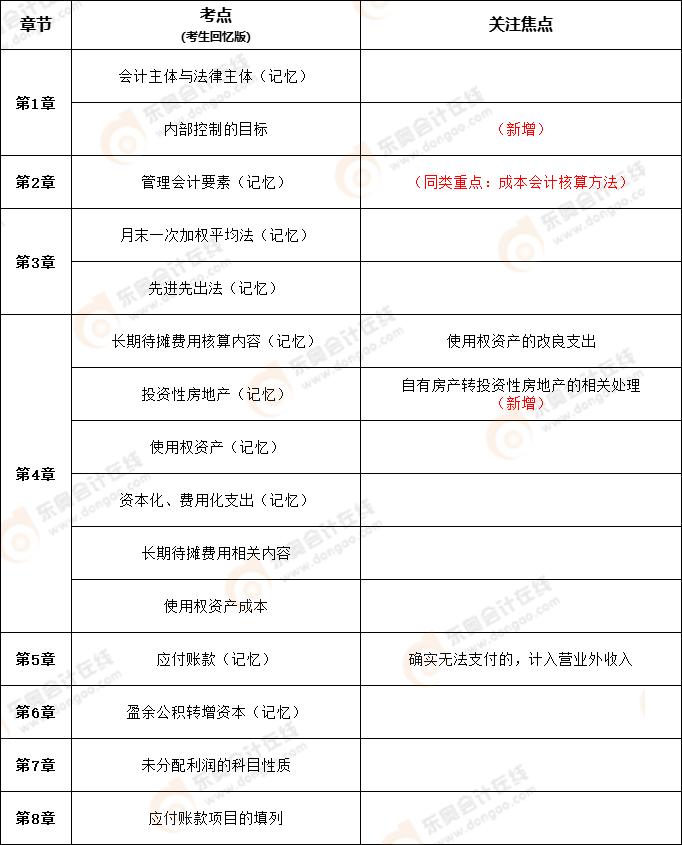初級會計實務2022年判斷題考點