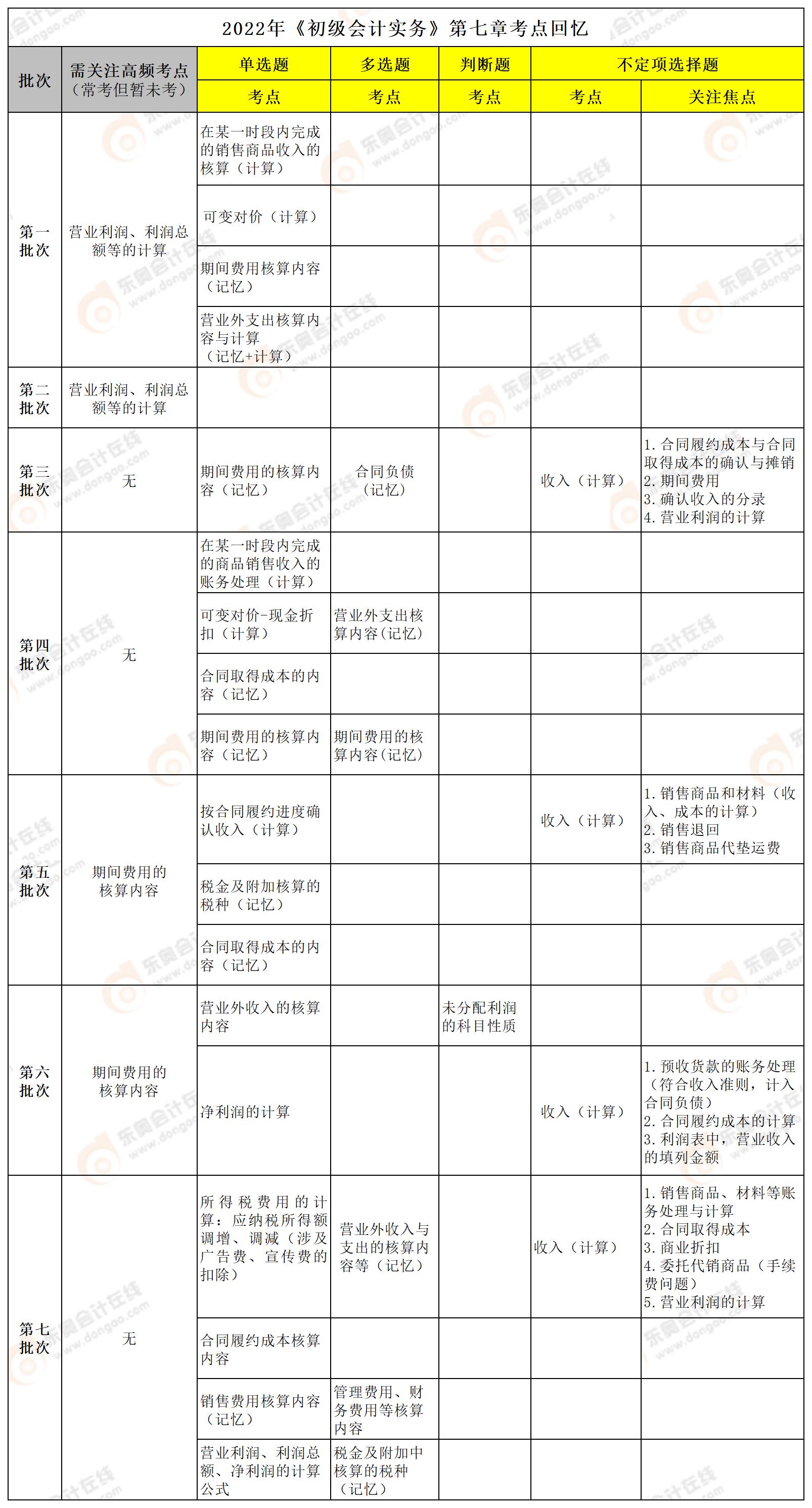 初級會計實務第七章