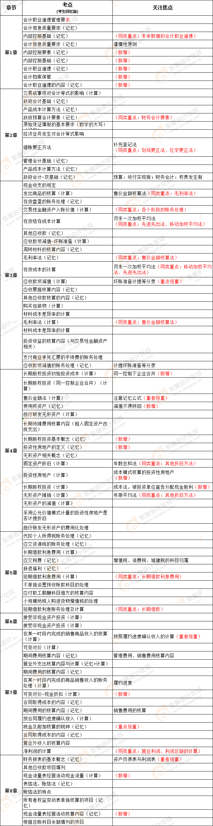 2022年初級會計(jì)考試實(shí)務(wù)單選題