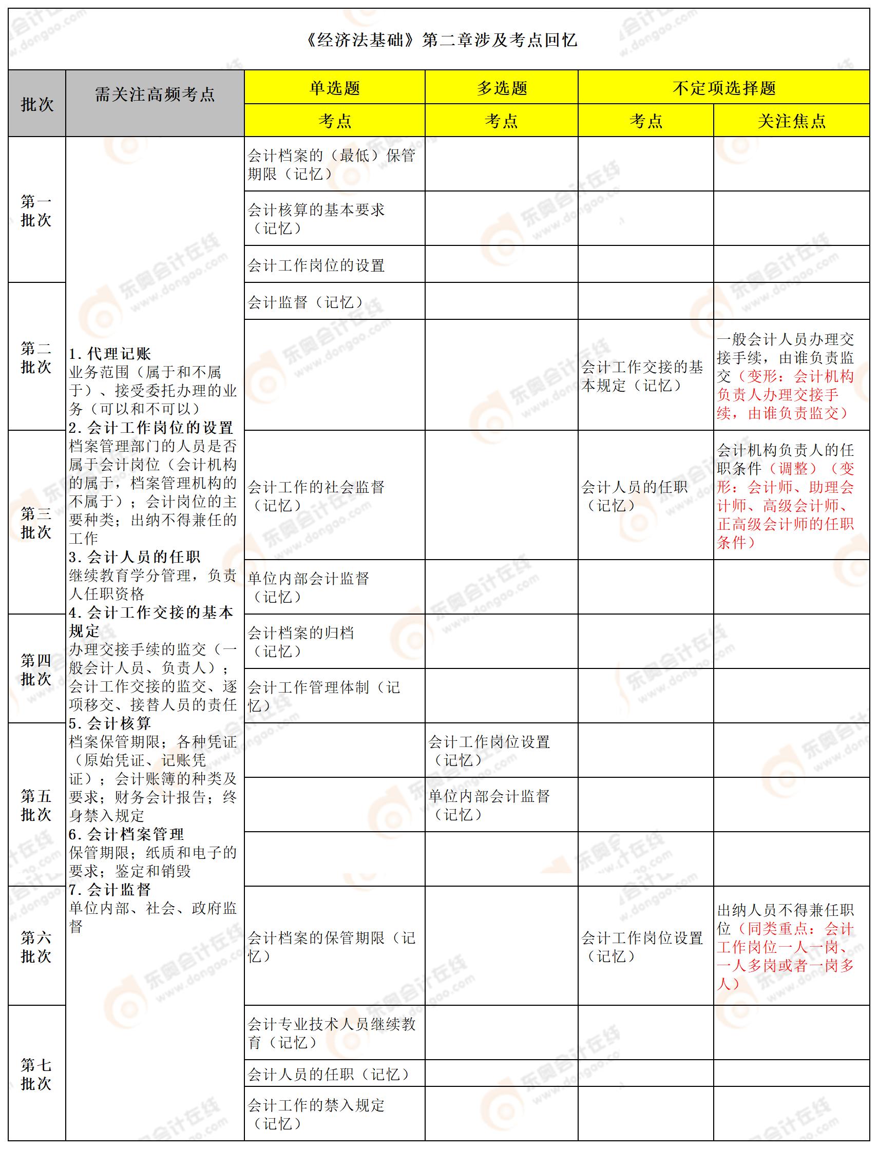 初級會計經濟法第二章