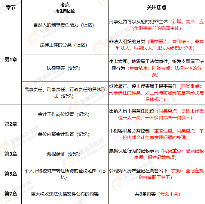 2022初級會計經濟法基礎多選題考點