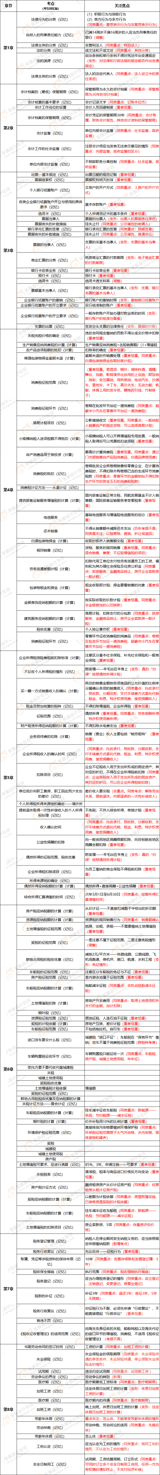 初級會計經(jīng)濟法基礎(chǔ)單選題2022考點