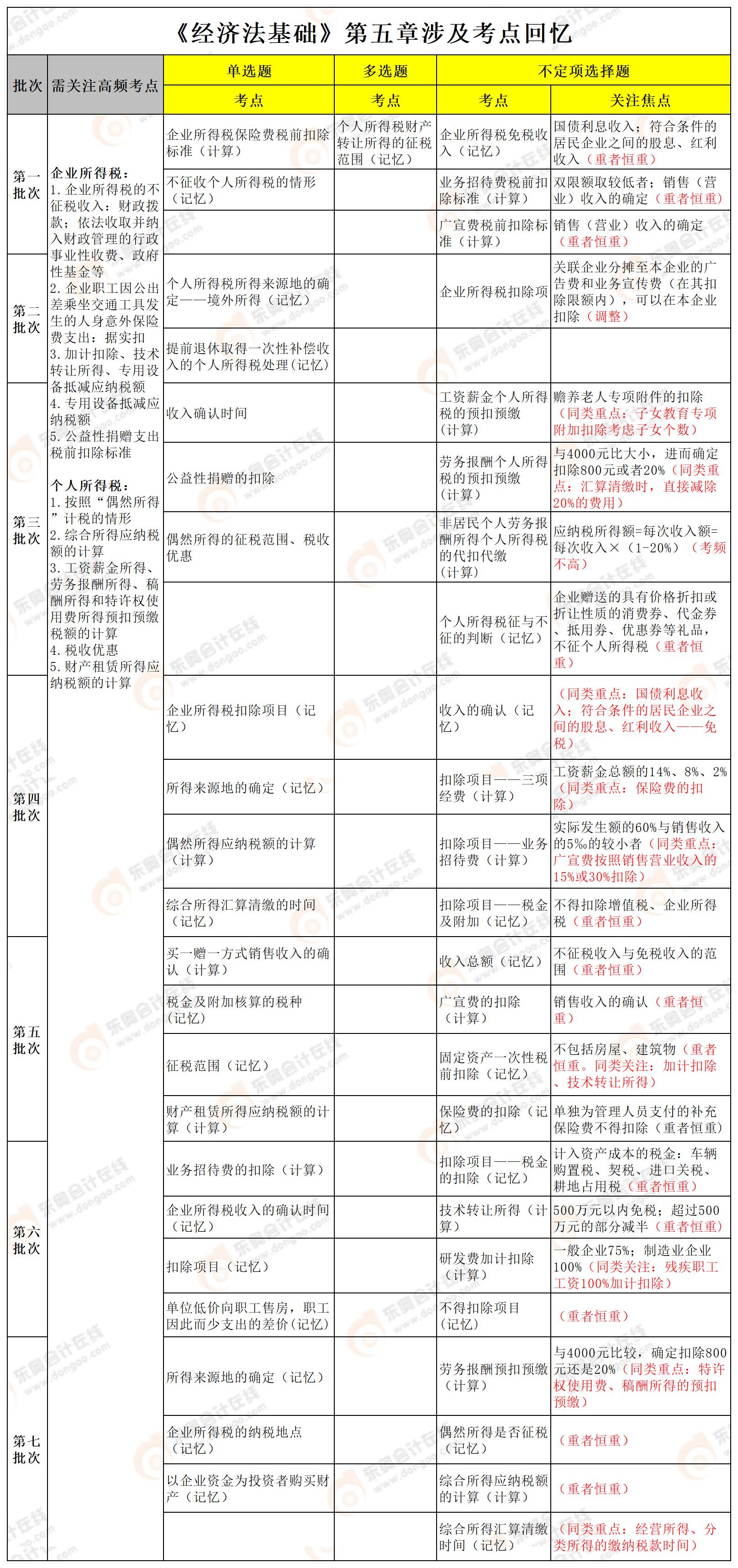 經濟法基礎第五章