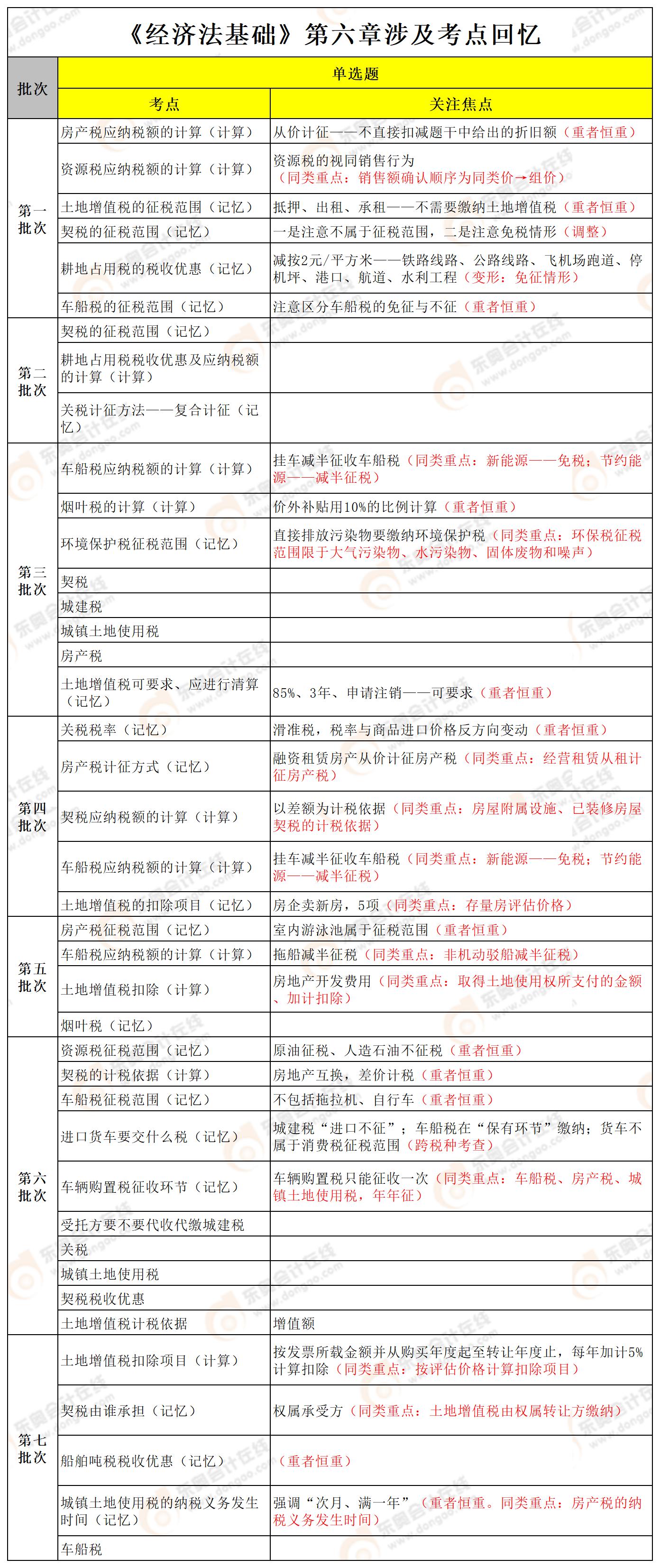 經濟法基礎第六章