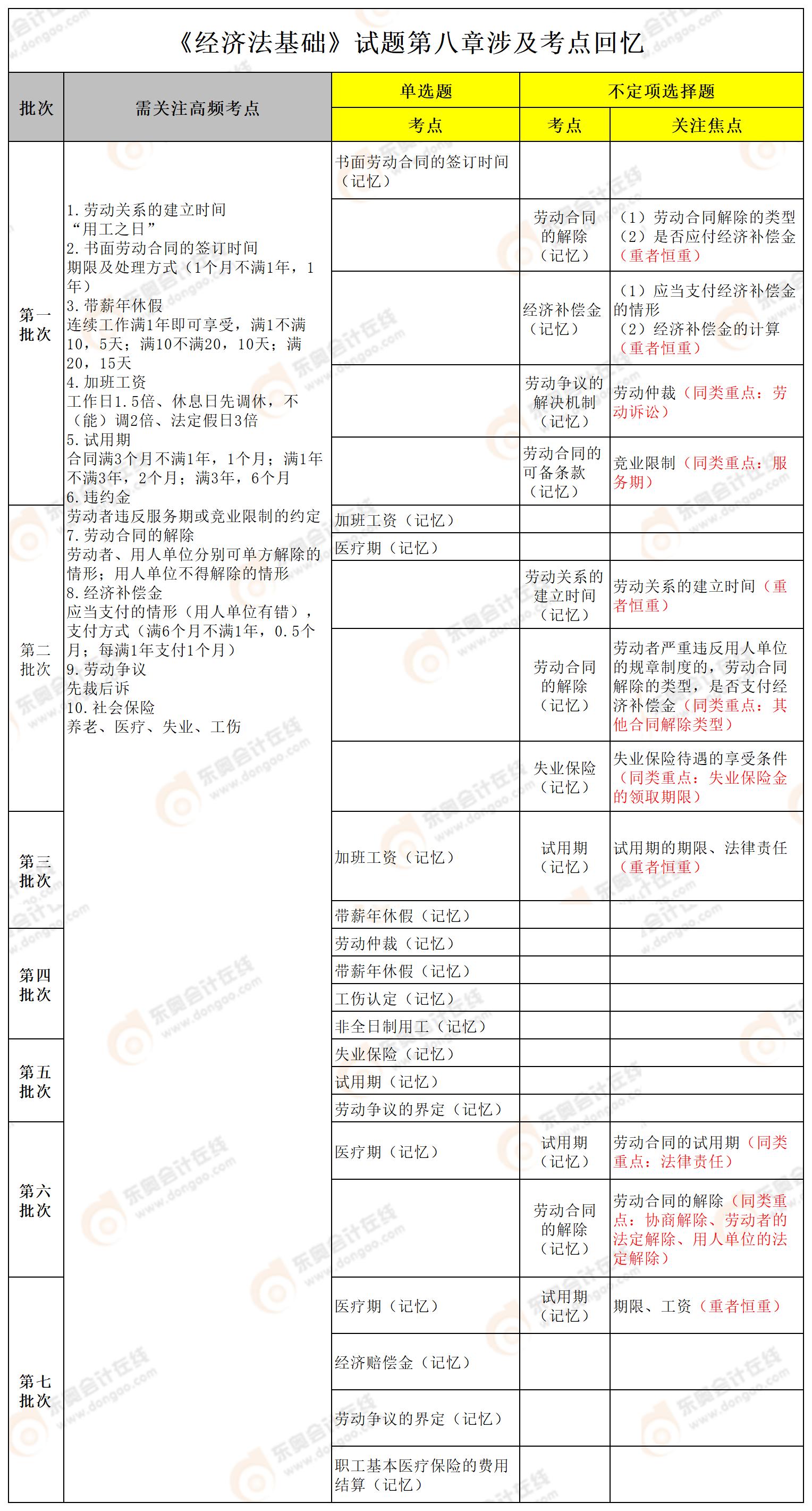 經濟法基礎第八章