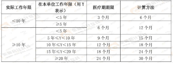 醫療期如何計算