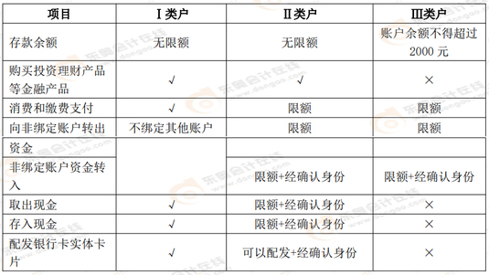 個人銀行結算賬戶中Ⅰ類戶、Ⅱ類戶、Ⅲ類戶的區別
