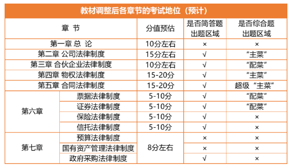教材調整后各章節的考試地位（預計）