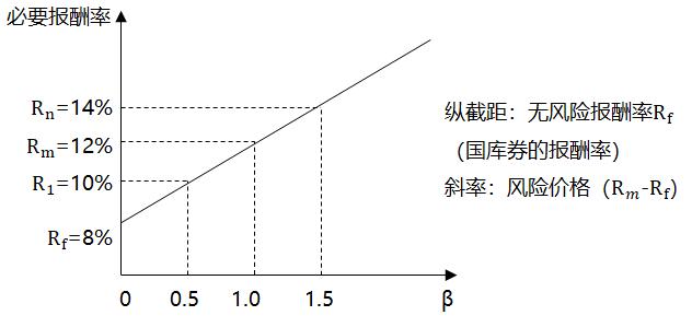 資本資產定價模型_2022年中級會計財務管理每日鞏固一考點