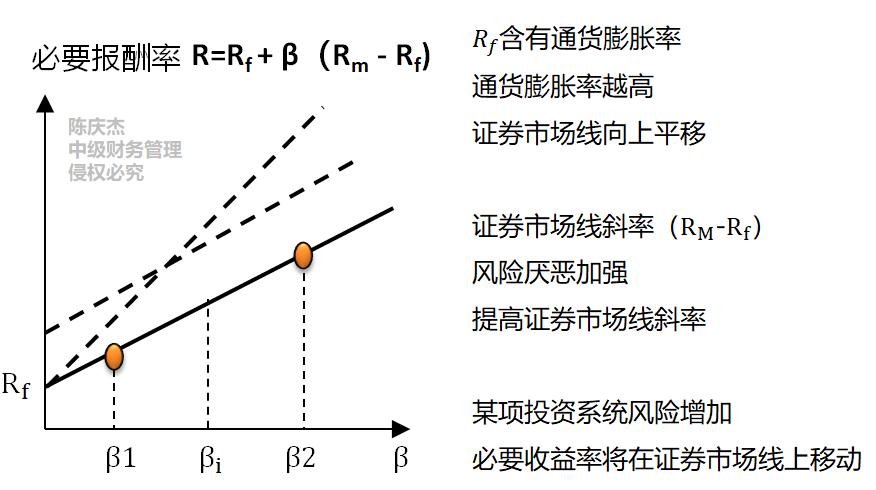 資本資產定價模型_2022年中級會計財務管理每日鞏固一考點