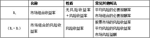 資本資產定價模型_2022年中級會計財務管理每日鞏固一考點