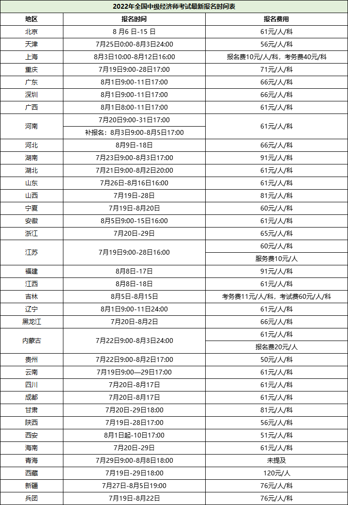 2022年全國中級經濟師考試最新報名時間表