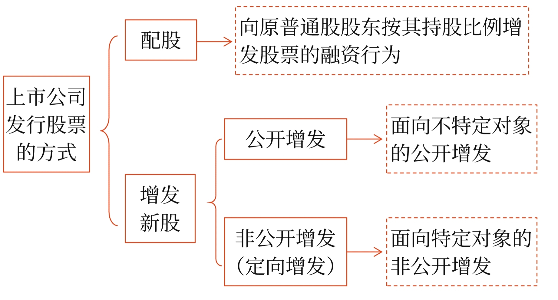 中級會計