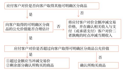 應付客戶對價