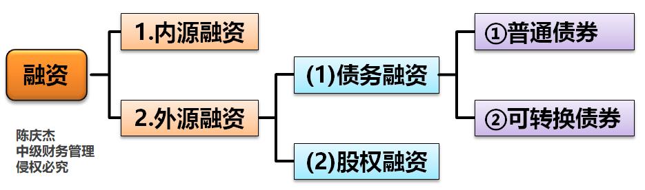 中級會計