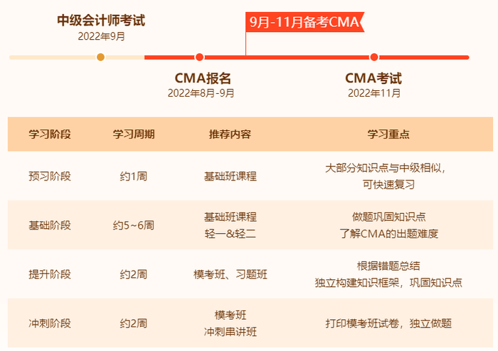 中級轉型