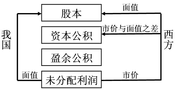 中級會計