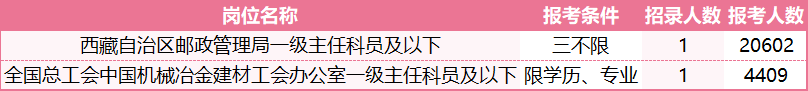 報考條件