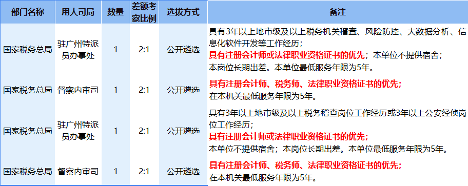 2022年度中央公開遴選公務員職務表