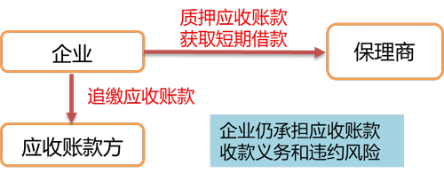 保理業務