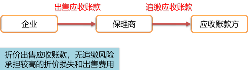 保理業務