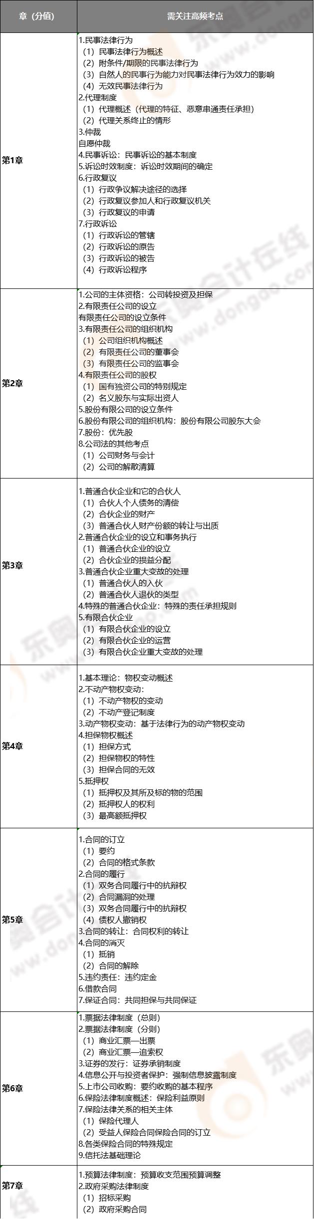 高頻考點