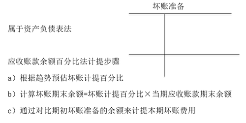 應收賬款余額百分比法