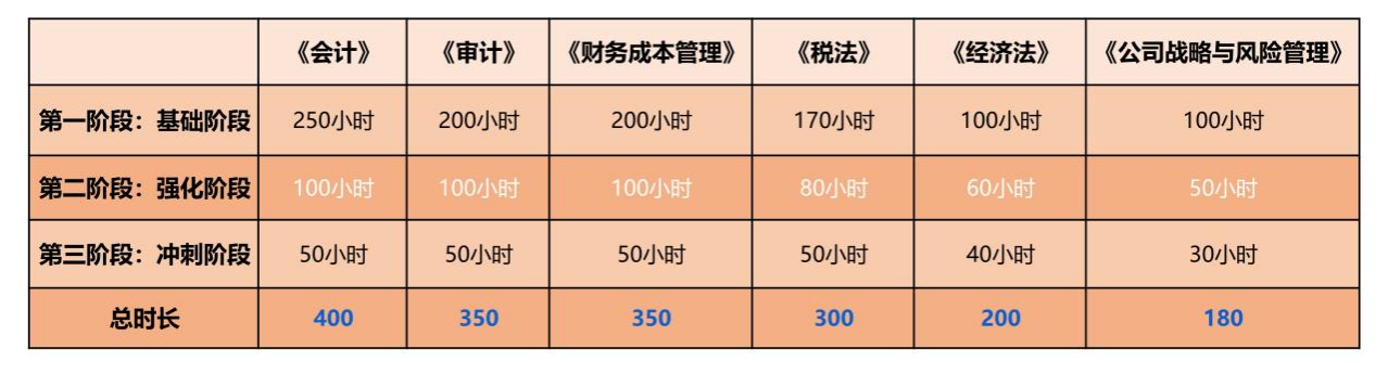 注冊會計師備考