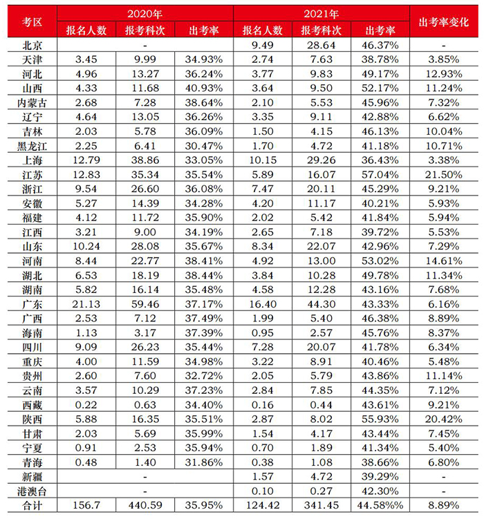 2021年注冊會計師全國統一考試分析報告截圖