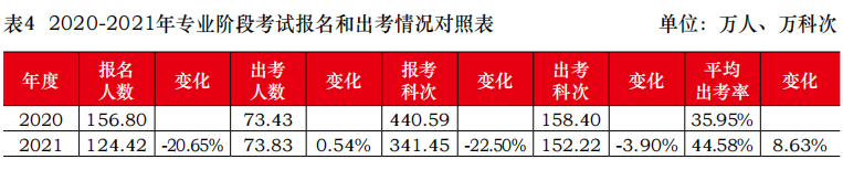 注會專業階段出考率變化