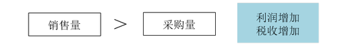 后進先出準備和后進先出清算