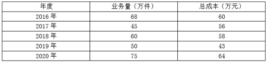 2022年中級會計師每日一練匯總：10月1日