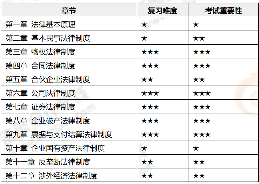 經(jīng)濟(jì)法各章節(jié)重要性
