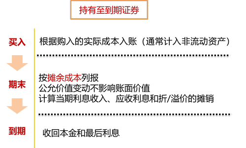 持有至到期證券