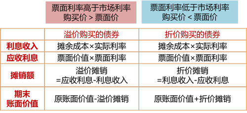 溢價債券和折價債券_2022年cma考試p1基礎(chǔ)知識點