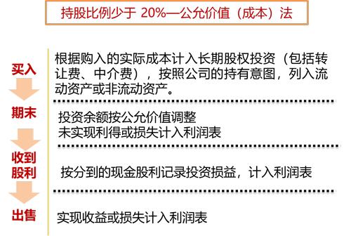 持股比例少于20%—公允價值（成本）法