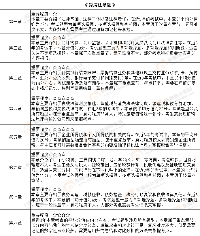 初級會計經濟法基礎