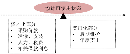 固定資產入賬