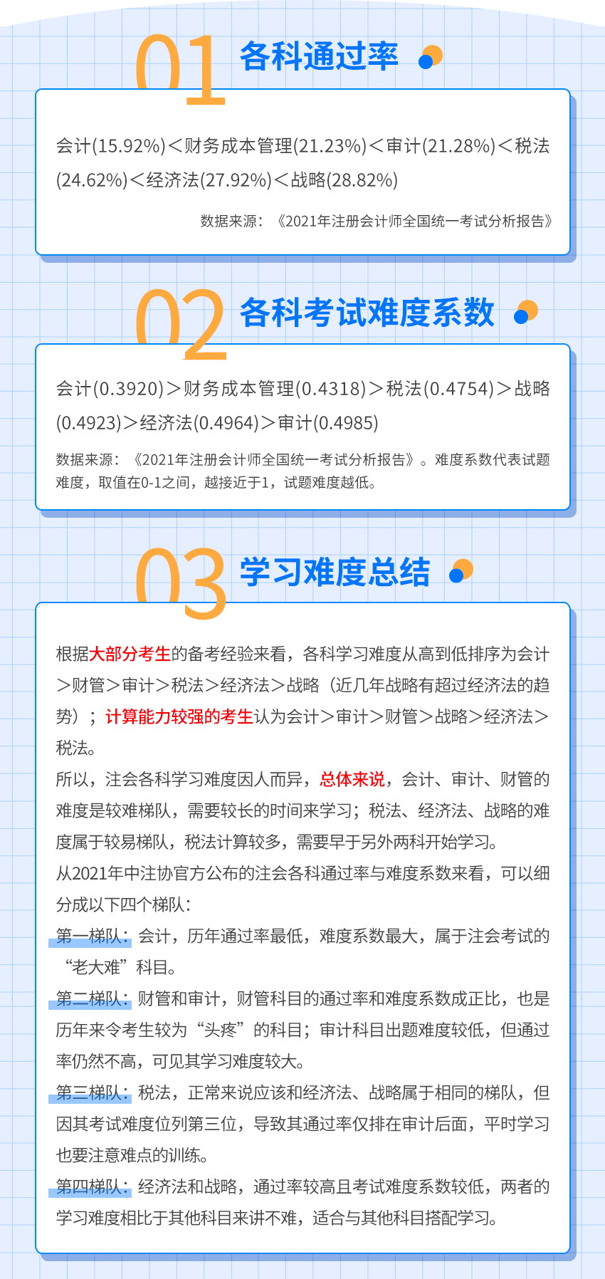 從注會各科關聯度探索注會科目搭配的奧秘