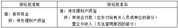 初級(jí)會(huì)計(jì)分錄