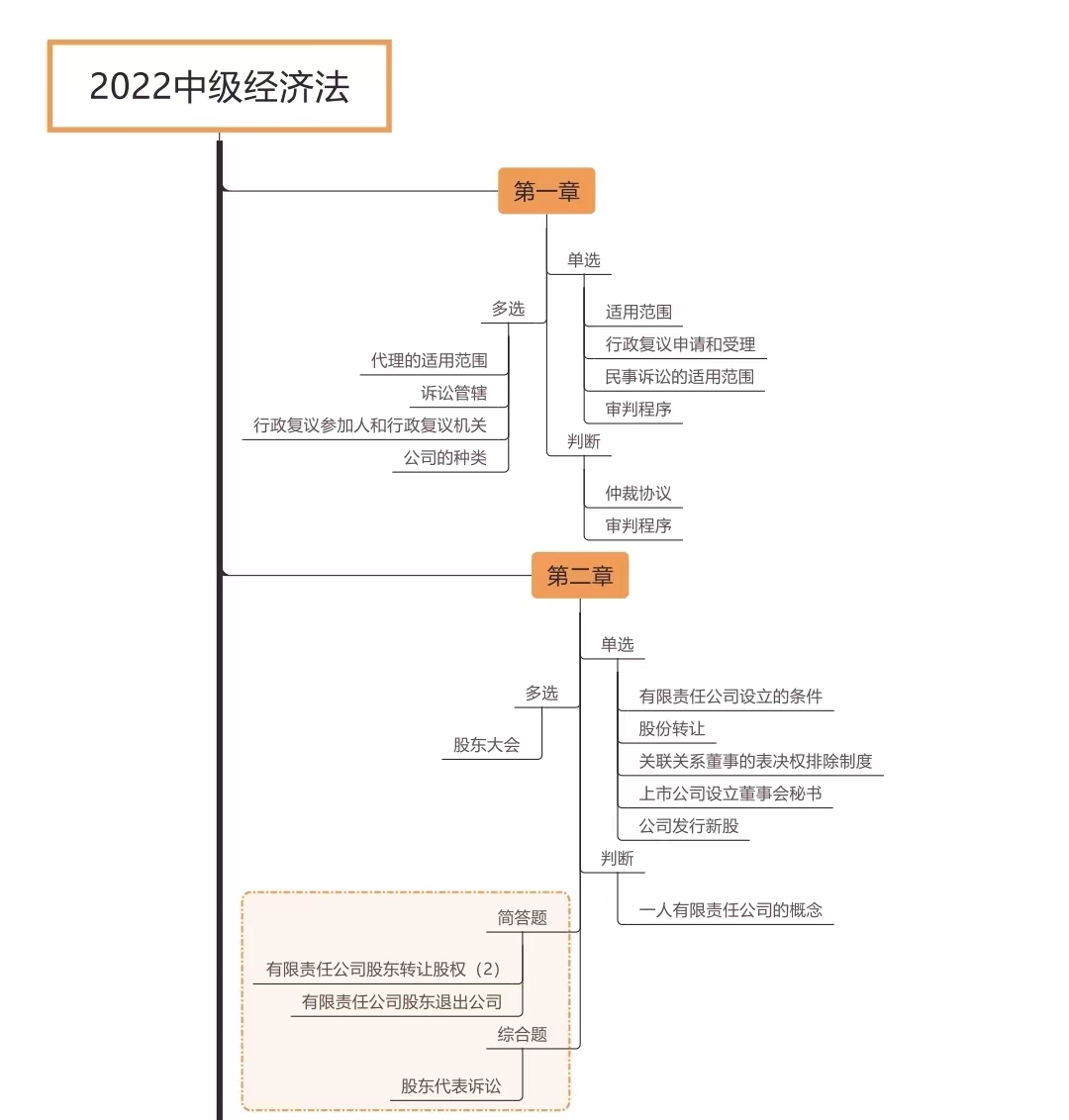 經濟法各章節考試題型分布情況_第一批次（展示圖）